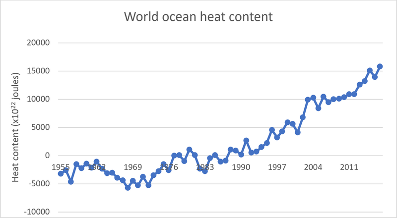 World ocean heat content